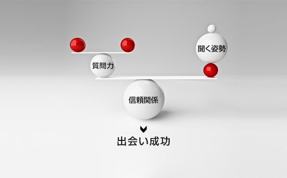 質問力や聞く姿勢、信頼関係が出会いの成功につながる