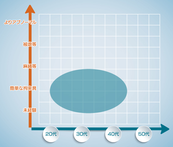 SMの年齢層とジャンルの相関図