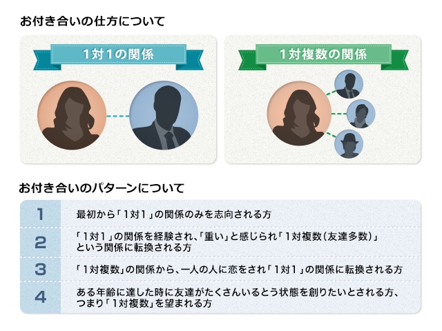お付き合いの仕方（1対1の関係・1対複数の関係）とお付き合いのパターン